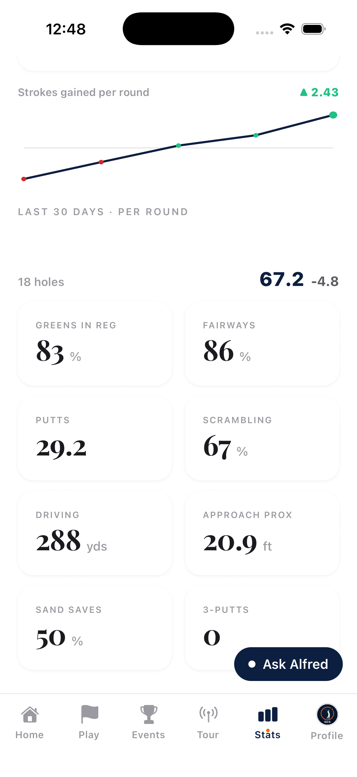 GIR 83%, Fairways 86%, Putts 29.2, Scrambling 67%, Driving 288